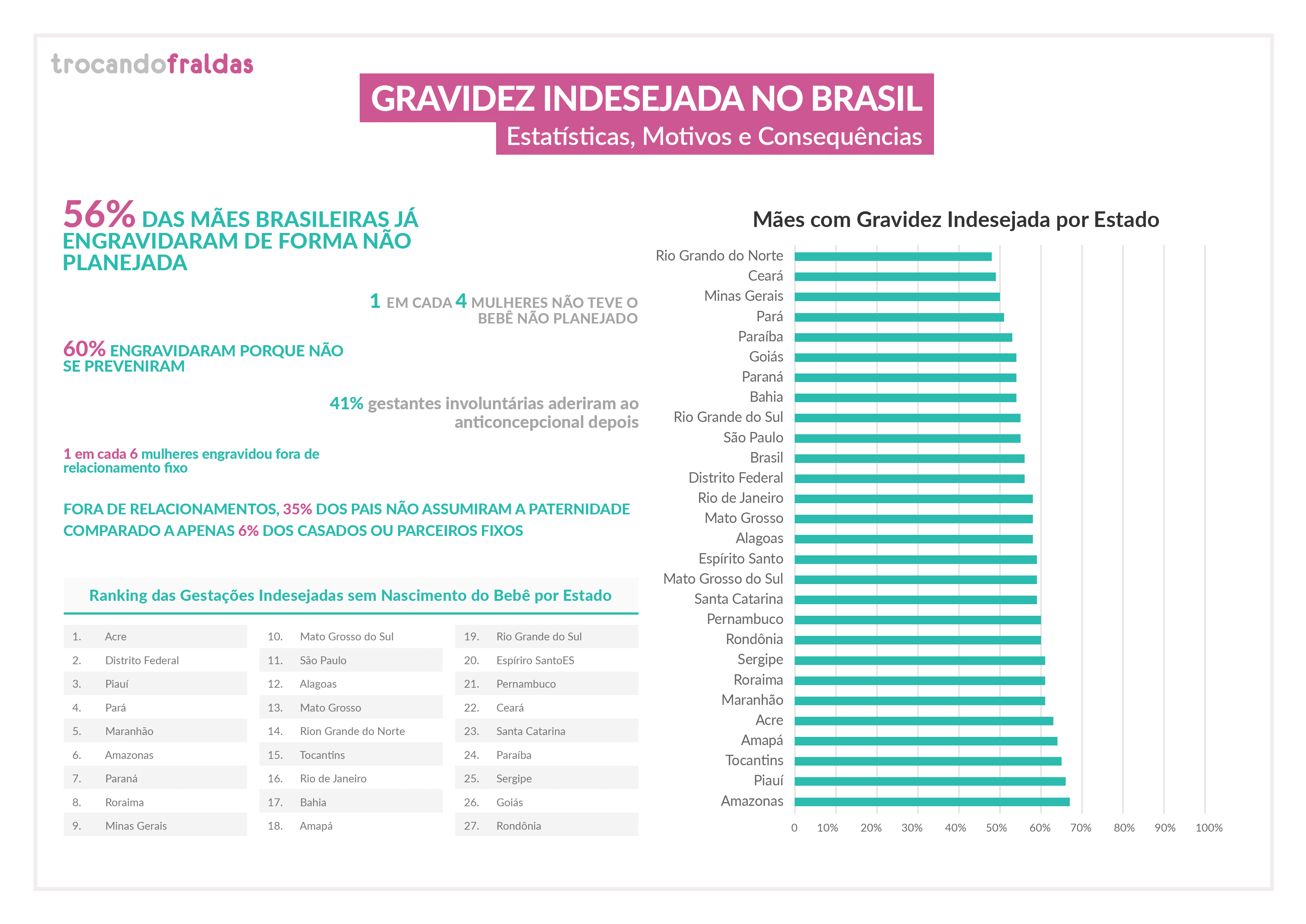 No Piauí,, 66% das mulheres engravidam sem querer e 12% dos pais não assumem