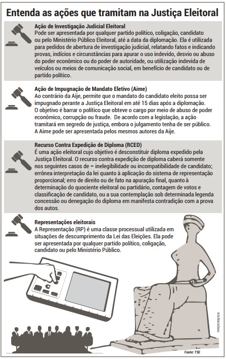 Quase 500 ações questionam resultados de eleições municipais no Piauí