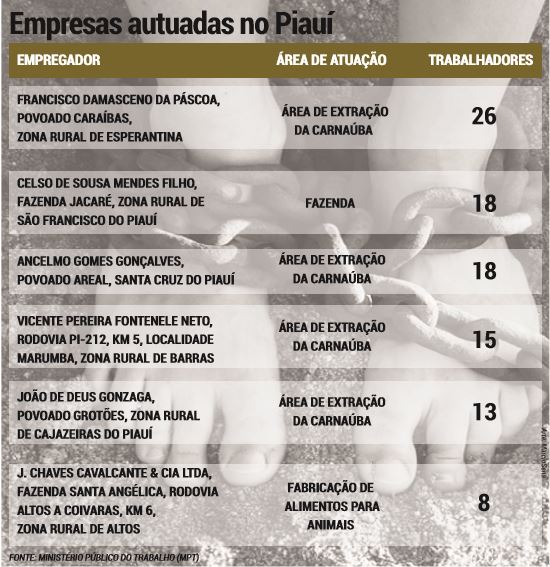 Trabalho escravo: Piauí é o segundo do Nordeste com maior número de resgate