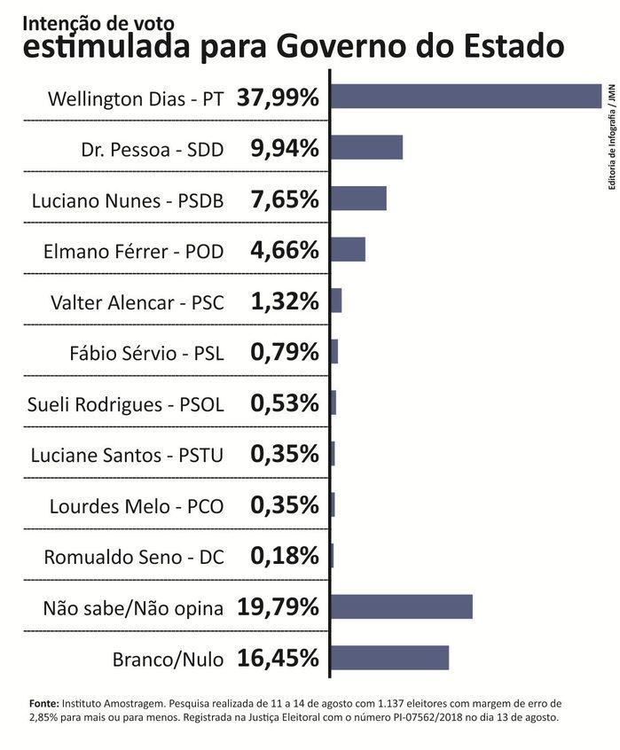  Wellington Dias teve uma queda de 5,99% nas intenções de votos 